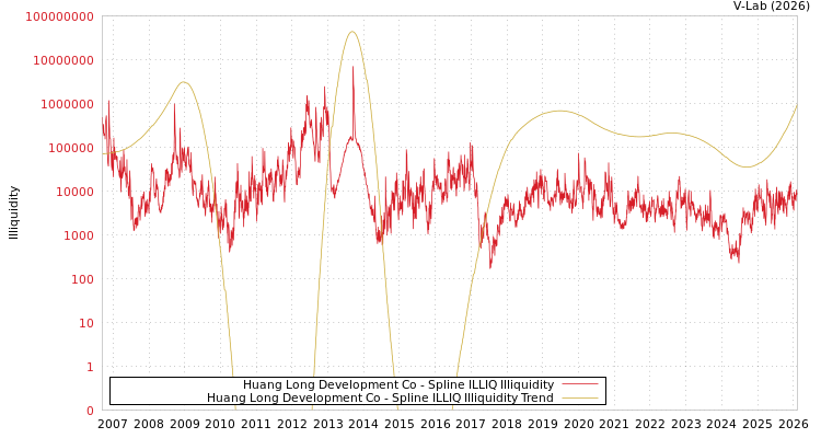 graph of Huang Long Development Co ILLIQ-SMEM