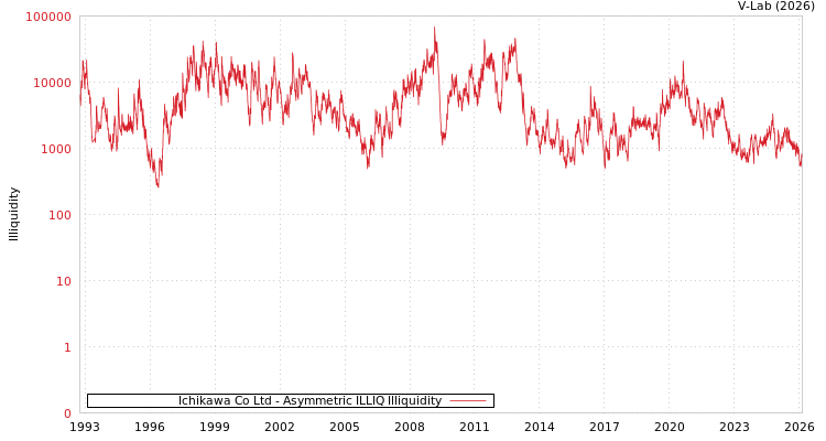graph of Ichikawa Co Ltd ILLIQ-AMEM