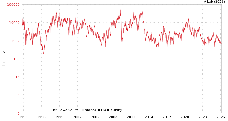 graph of Ichikawa Co Ltd ILLIQ-HIST