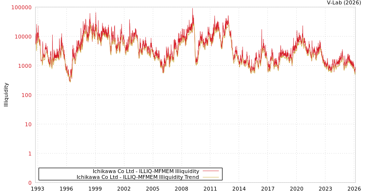 graph of Ichikawa Co Ltd ILLIQ-MFMEM