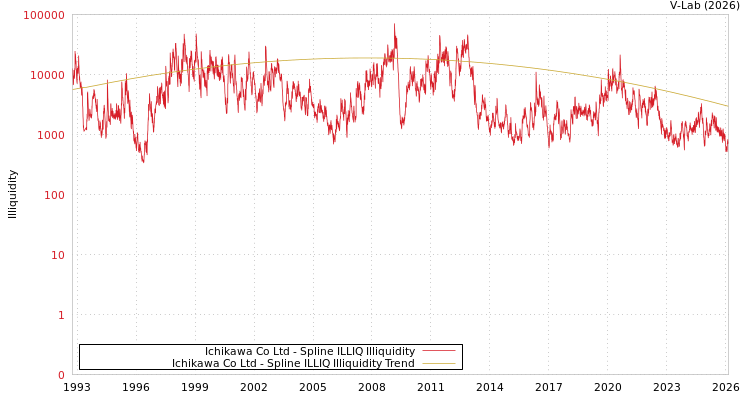 graph of Ichikawa Co Ltd ILLIQ-SMEM
