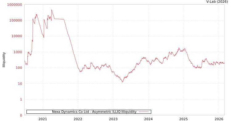 graph of Nexa Dynamics Co Ltd ILLIQ-AMEM