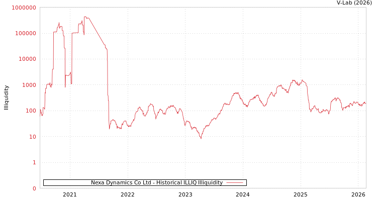 graph of Nexa Dynamics Co Ltd ILLIQ-HIST