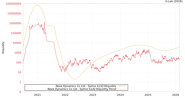 graph of Nexa Dynamics Co Ltd ILLIQ-SMEM