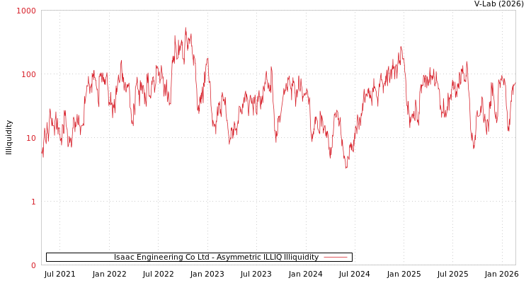 graph of Isaac Engineering Co Ltd ILLIQ-AMEM