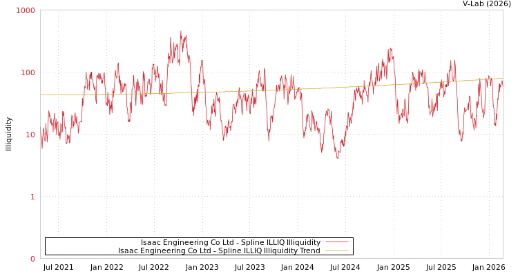 graph of Isaac Engineering Co Ltd ILLIQ-SMEM