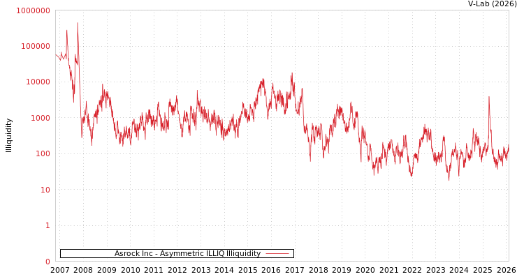 graph of Asrock Inc ILLIQ-AMEM