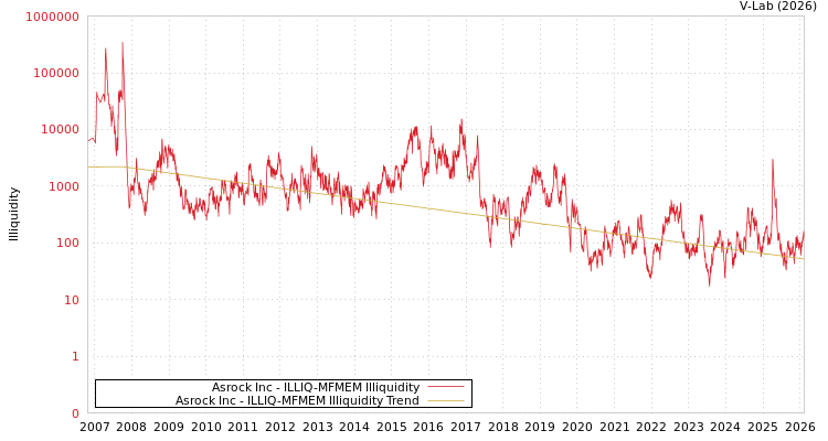 graph of Asrock Inc ILLIQ-MFMEM