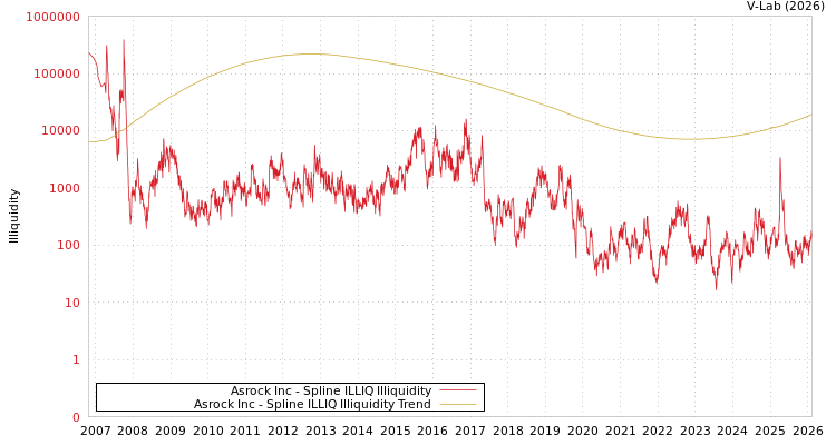 graph of Asrock Inc ILLIQ-SMEM