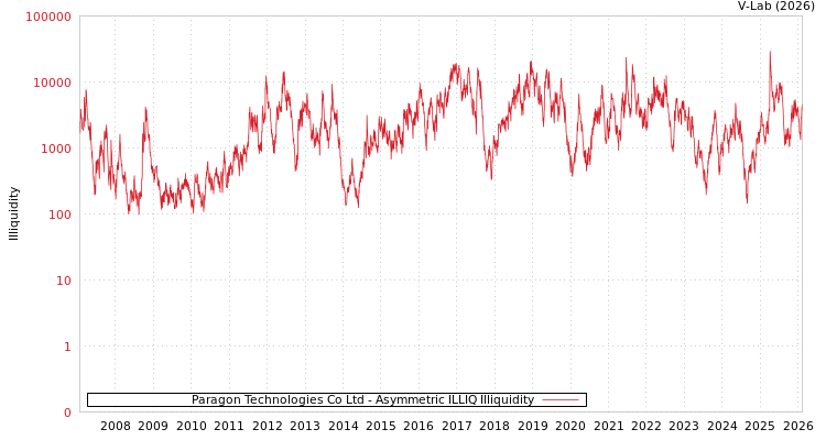 graph of Paragon Technologies Co Ltd ILLIQ-AMEM