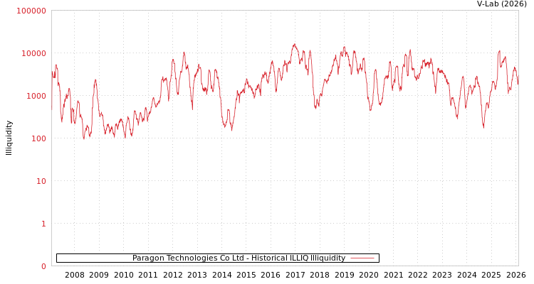 graph of Paragon Technologies Co Ltd ILLIQ-HIST
