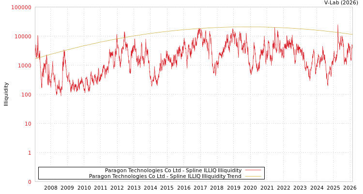 graph of Paragon Technologies Co Ltd ILLIQ-SMEM