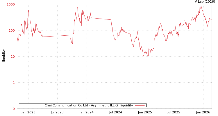 graph of Chai Communication Co Ltd ILLIQ-AMEM