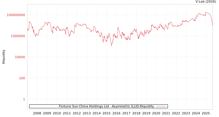 graph of Fortune Sun China Holdings Ltd ILLIQ-AMEM