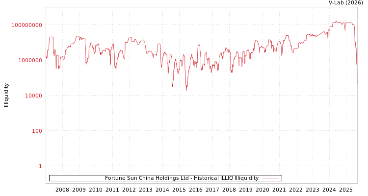 graph of Fortune Sun China Holdings Ltd ILLIQ-HIST