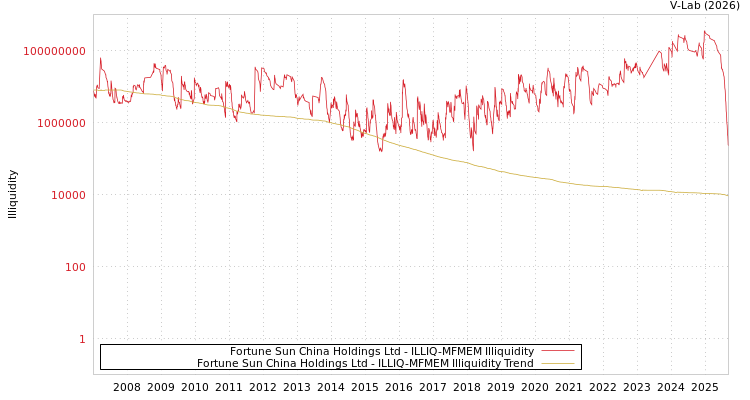 graph of Fortune Sun China Holdings Ltd ILLIQ-MFMEM