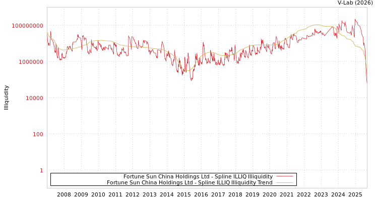 graph of Fortune Sun China Holdings Ltd ILLIQ-SMEM