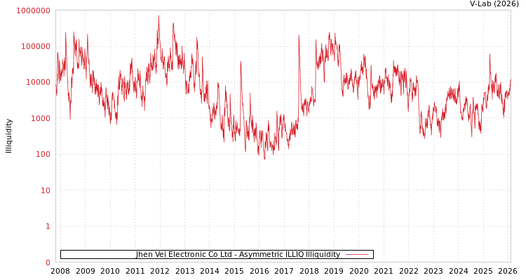 graph of Jhen Vei Electronic Co Ltd ILLIQ-AMEM