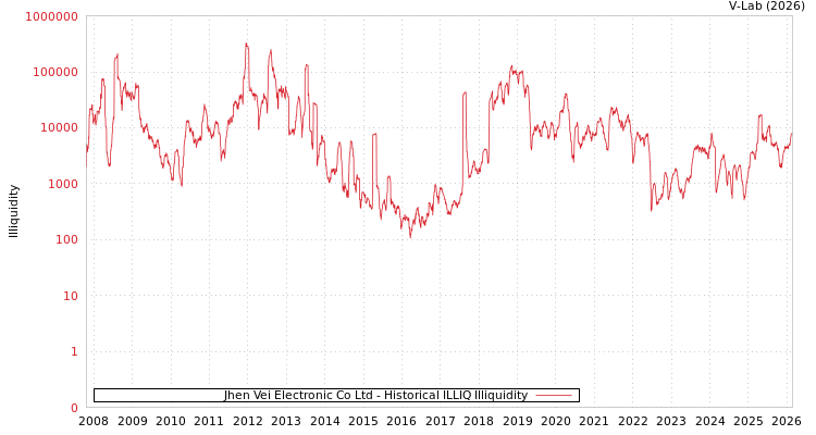 graph of Jhen Vei Electronic Co Ltd ILLIQ-HIST