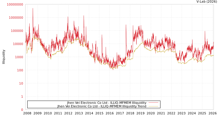 graph of Jhen Vei Electronic Co Ltd ILLIQ-MFMEM