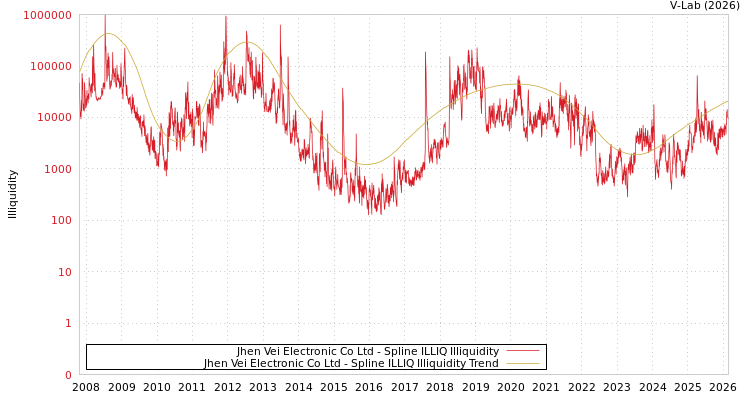 graph of Jhen Vei Electronic Co Ltd ILLIQ-SMEM