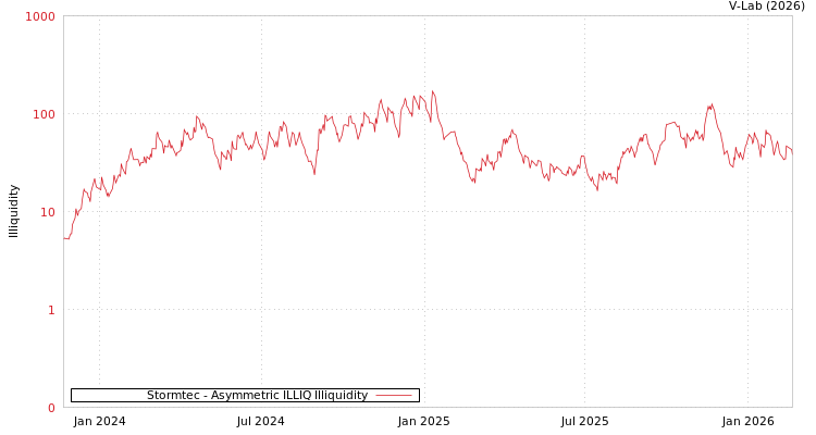 graph of Stormtec ILLIQ-AMEM