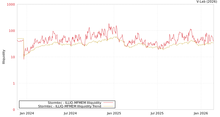 graph of Stormtec ILLIQ-MFMEM