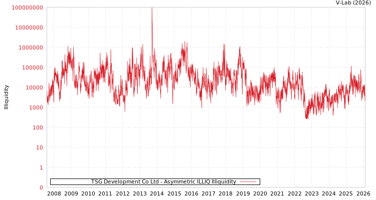 graph of TSG Development Co Ltd ILLIQ-AMEM