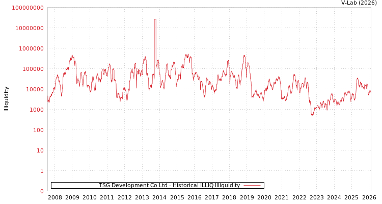 graph of TSG Development Co Ltd ILLIQ-HIST