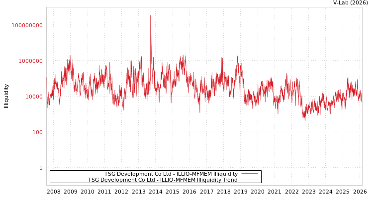 graph of TSG Development Co Ltd ILLIQ-MFMEM