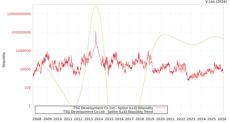 graph of TSG Development Co Ltd ILLIQ-SMEM