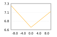 Impact of return on liquidity tomorrow
