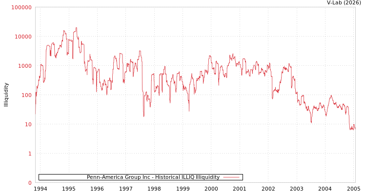 graph of Penn-America Group Inc ILLIQ-HIST