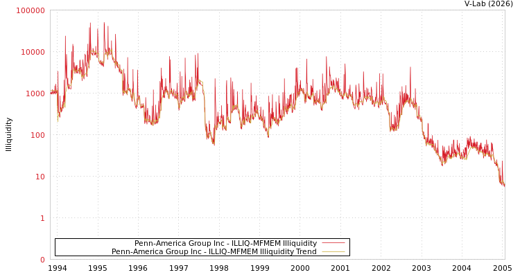 graph of Penn-America Group Inc ILLIQ-MFMEM
