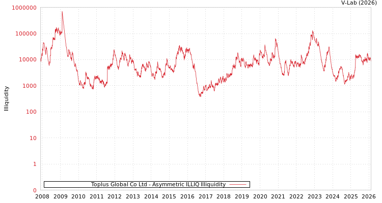 graph of Toplus Global Co Ltd ILLIQ-AMEM