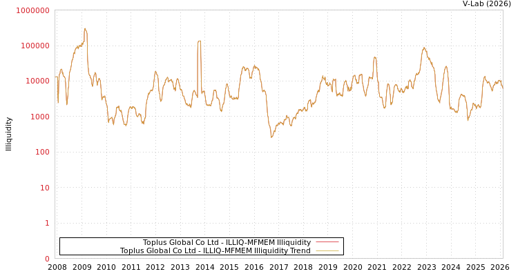 graph of Toplus Global Co Ltd ILLIQ-MFMEM