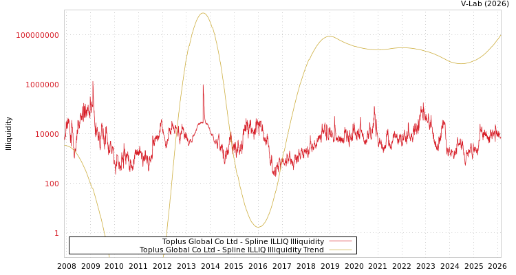 graph of Toplus Global Co Ltd ILLIQ-SMEM