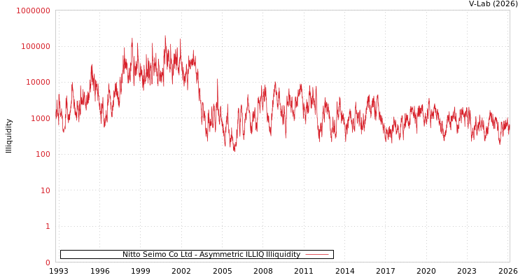 graph of Nitto Seimo Co Ltd ILLIQ-AMEM