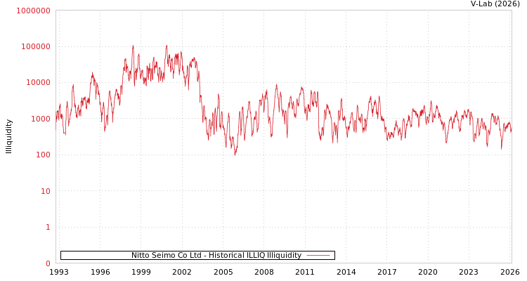 graph of Nitto Seimo Co Ltd ILLIQ-HIST