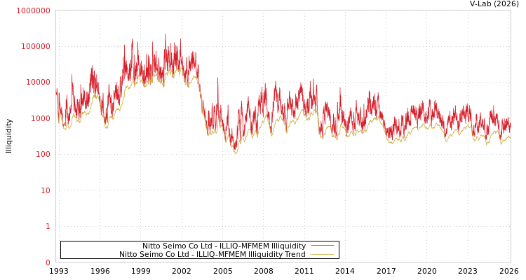 graph of Nitto Seimo Co Ltd ILLIQ-MFMEM