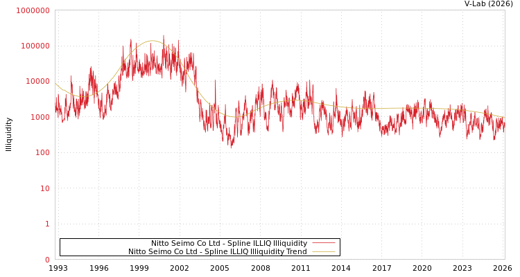 graph of Nitto Seimo Co Ltd ILLIQ-SMEM