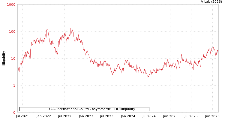 graph of C&C International Co Ltd ILLIQ-AMEM