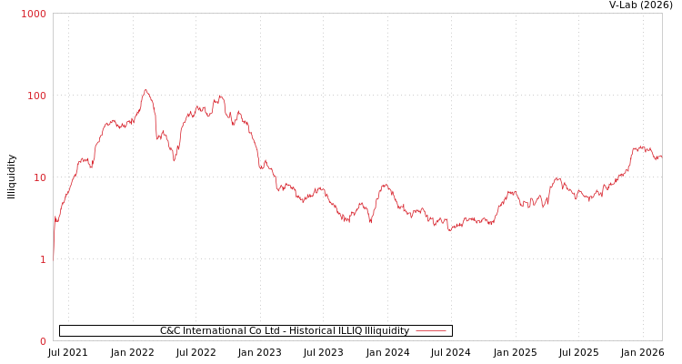 graph of C&C International Co Ltd ILLIQ-HIST
