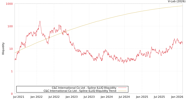 graph of C&C International Co Ltd ILLIQ-SMEM