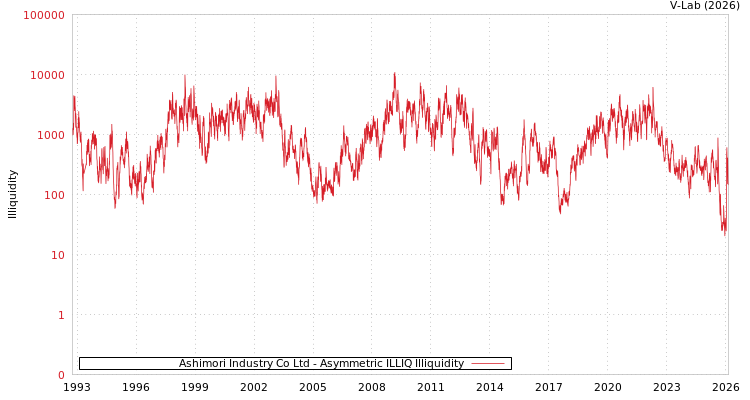 graph of Ashimori Industry Co Ltd ILLIQ-AMEM