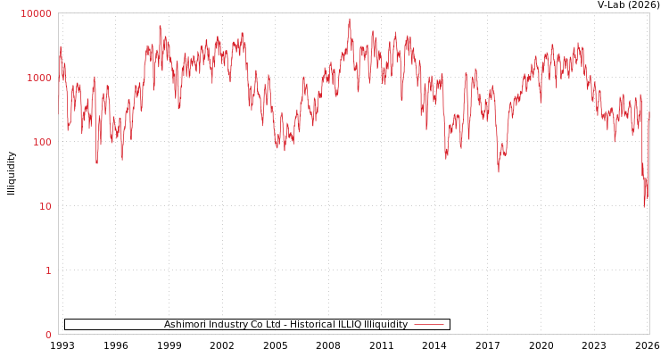 graph of Ashimori Industry Co Ltd ILLIQ-HIST