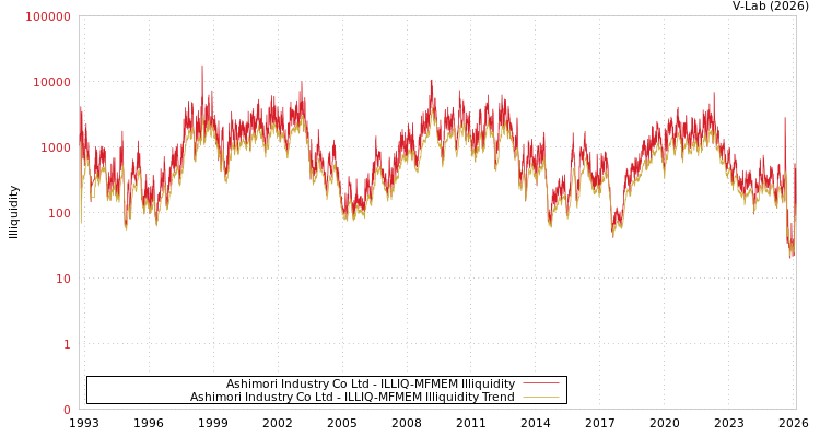 graph of Ashimori Industry Co Ltd ILLIQ-MFMEM