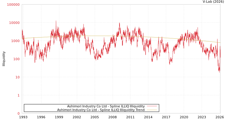 graph of Ashimori Industry Co Ltd ILLIQ-SMEM