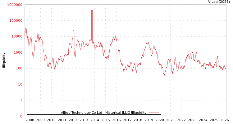 graph of Alltop Technology Co Ltd ILLIQ-HIST