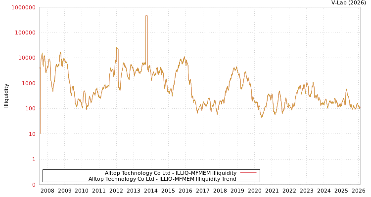 graph of Alltop Technology Co Ltd ILLIQ-MFMEM